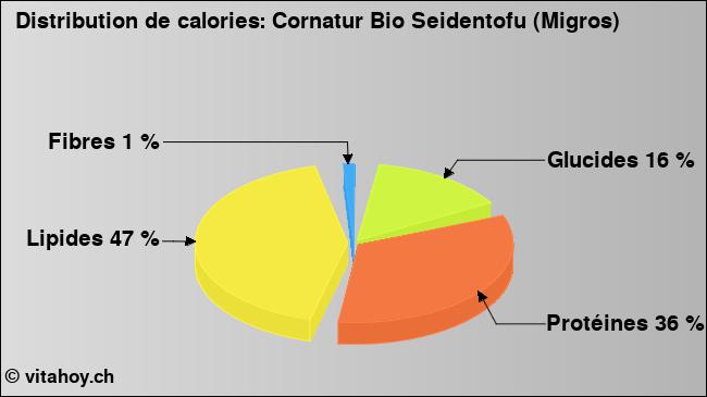 Calories: Cornatur Bio Seidentofu (Migros) (diagramme, valeurs nutritives)