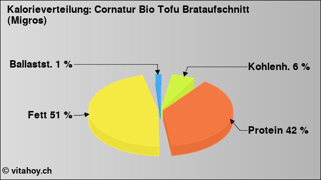 Kalorienverteilung: Cornatur Bio Tofu Brataufschnitt (Migros) (Grafik, Nährwerte)