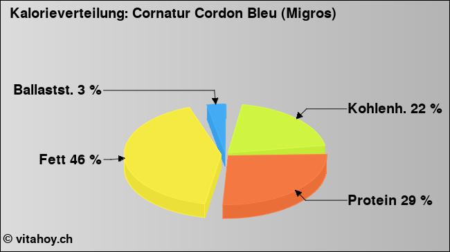 Kalorienverteilung: Cornatur Cordon Bleu (Migros) (Grafik, Nährwerte)