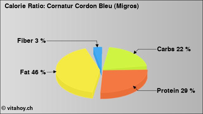 Calorie ratio: Cornatur Cordon Bleu (Migros) (chart, nutrition data)