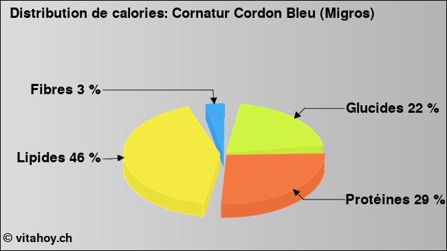 Calories: Cornatur Cordon Bleu (Migros) (diagramme, valeurs nutritives)