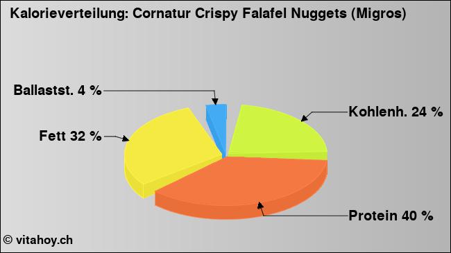 Kalorienverteilung: Cornatur Crispy Falafel Nuggets (Migros) (Grafik, Nährwerte)
