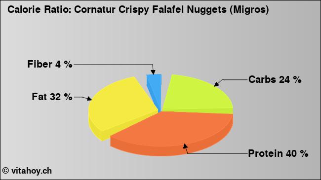 Calorie ratio: Cornatur Crispy Falafel Nuggets (Migros) (chart, nutrition data)