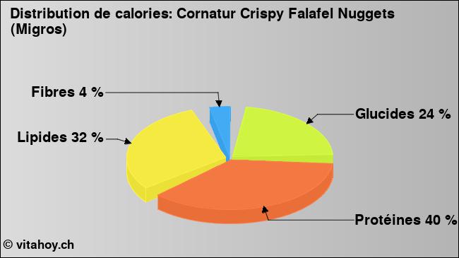 Calories: Cornatur Crispy Falafel Nuggets (Migros) (diagramme, valeurs nutritives)