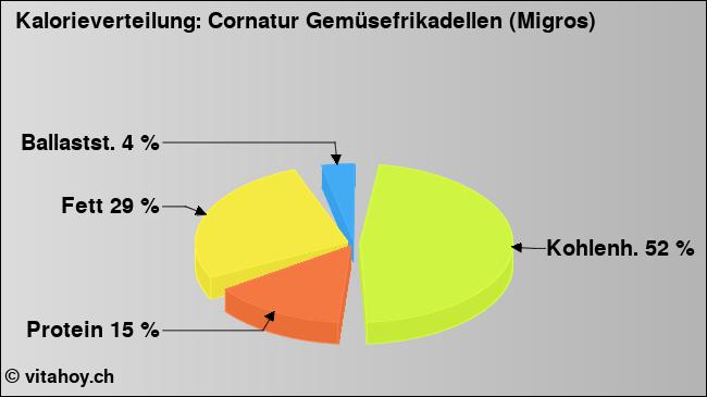 Kalorienverteilung: Cornatur Gemüsefrikadellen (Migros) (Grafik, Nährwerte)