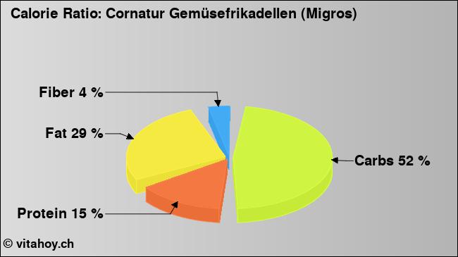 Calorie ratio: Cornatur Gemüsefrikadellen (Migros) (chart, nutrition data)