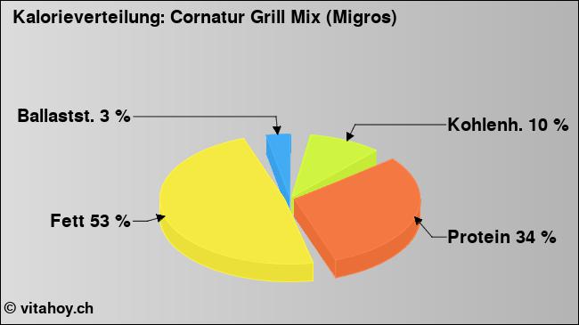 Kalorienverteilung: Cornatur Grill Mix (Migros) (Grafik, Nährwerte)