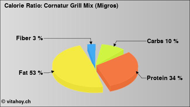 Calorie ratio: Cornatur Grill Mix (Migros) (chart, nutrition data)