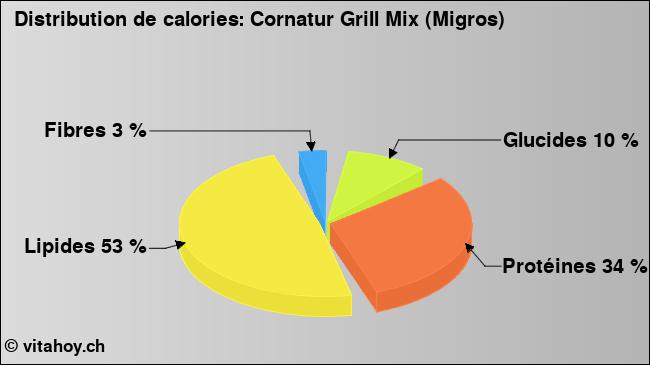 Calories: Cornatur Grill Mix (Migros) (diagramme, valeurs nutritives)