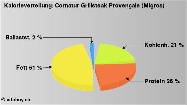 Kalorienverteilung: Cornatur Grillsteak Provençale (Migros) (Grafik, Nährwerte)
