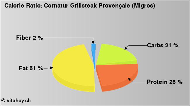 Calorie ratio: Cornatur Grillsteak Provençale (Migros) (chart, nutrition data)