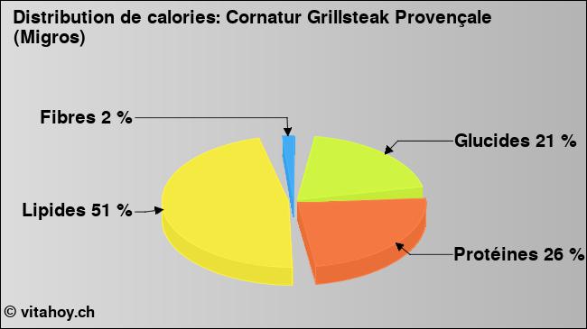 Calories: Cornatur Grillsteak Provençale (Migros) (diagramme, valeurs nutritives)