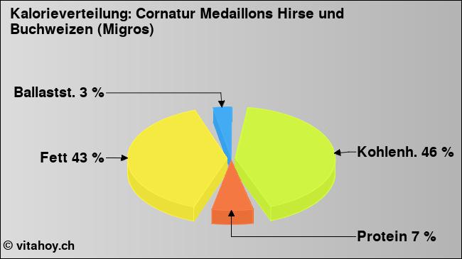Kalorienverteilung: Cornatur Medaillons Hirse und Buchweizen (Migros) (Grafik, Nährwerte)