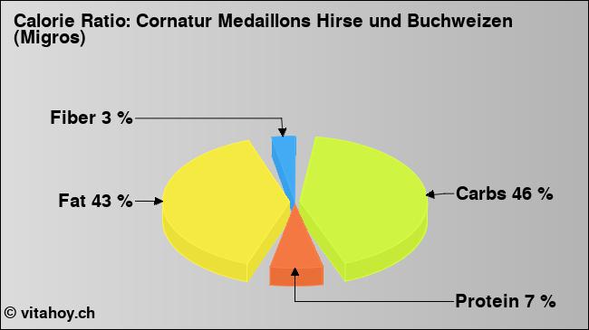 Calorie ratio: Cornatur Medaillons Hirse und Buchweizen (Migros) (chart, nutrition data)