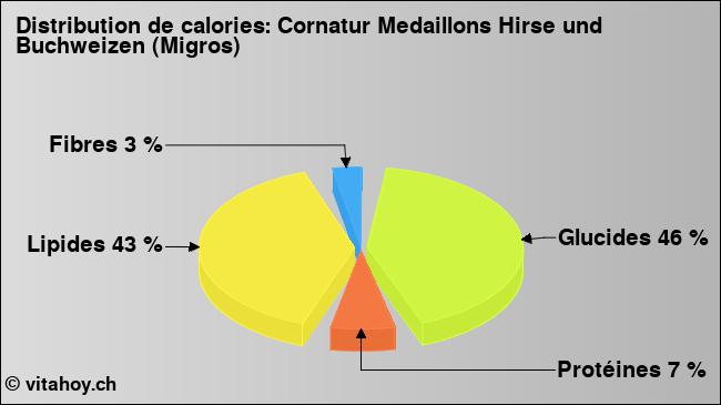 Calories: Cornatur Medaillons Hirse und Buchweizen (Migros) (diagramme, valeurs nutritives)