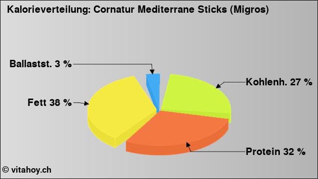 Kalorienverteilung: Cornatur Mediterrane Sticks (Migros) (Grafik, Nährwerte)