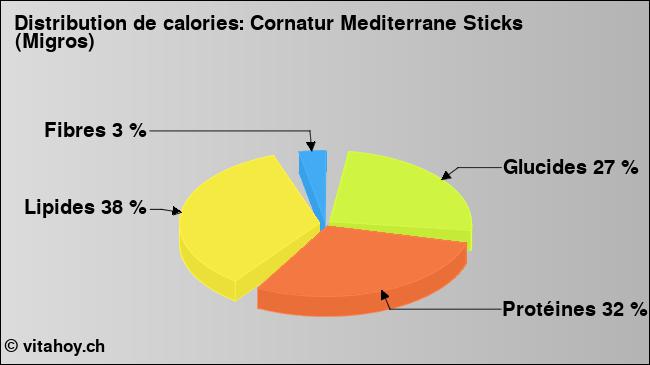 Calories: Cornatur Mediterrane Sticks (Migros) (diagramme, valeurs nutritives)