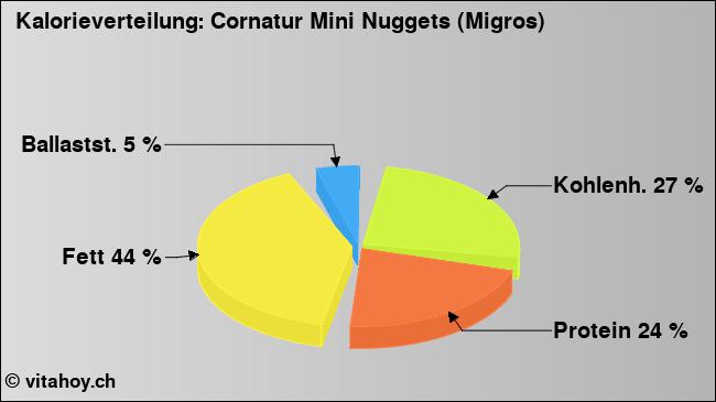 Kalorienverteilung: Cornatur Mini Nuggets (Migros) (Grafik, Nährwerte)