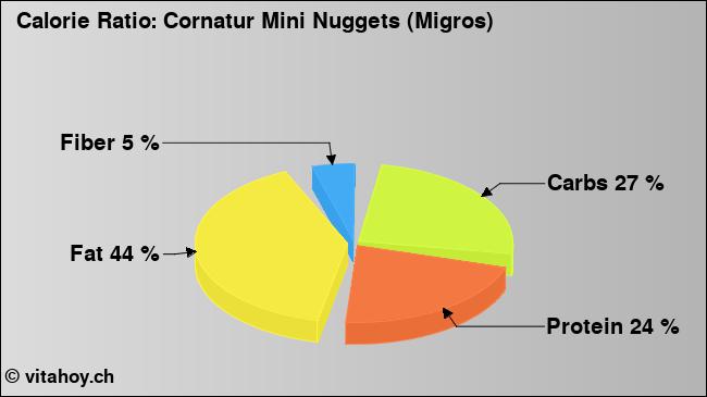 Calorie ratio: Cornatur Mini Nuggets (Migros) (chart, nutrition data)
