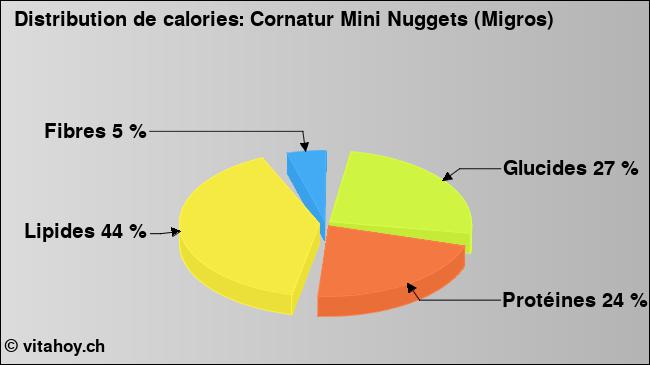 Calories: Cornatur Mini Nuggets (Migros) (diagramme, valeurs nutritives)