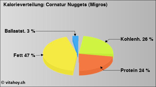 Kalorienverteilung: Cornatur Nuggets (Migros) (Grafik, Nährwerte)