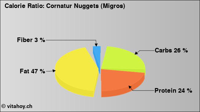 Calorie ratio: Cornatur Nuggets (Migros) (chart, nutrition data)
