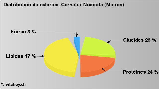 Calories: Cornatur Nuggets (Migros) (diagramme, valeurs nutritives)