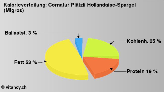 Kalorienverteilung: Cornatur Plätzli Hollandaise-Spargel (Migros) (Grafik, Nährwerte)