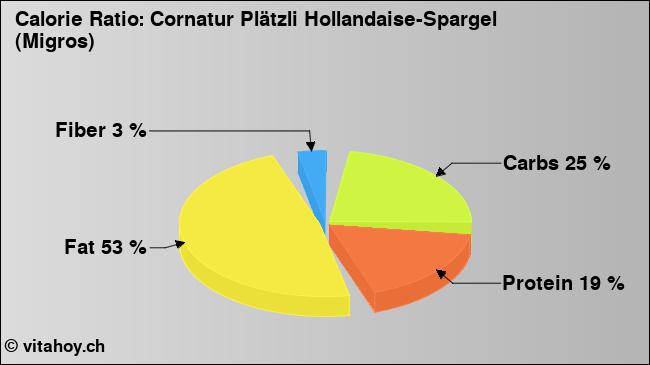 Calorie ratio: Cornatur Plätzli Hollandaise-Spargel (Migros) (chart, nutrition data)