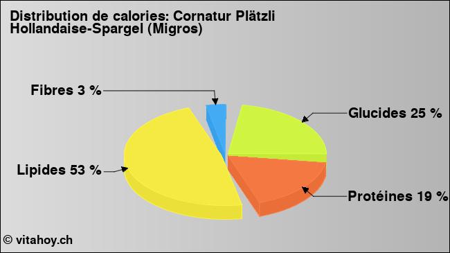 Calories: Cornatur Plätzli Hollandaise-Spargel (Migros) (diagramme, valeurs nutritives)