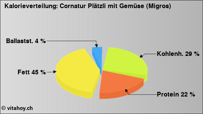 Kalorienverteilung: Cornatur Plätzli mit Gemüse (Migros) (Grafik, Nährwerte)