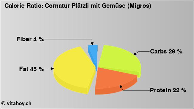 Calorie ratio: Cornatur Plätzli mit Gemüse (Migros) (chart, nutrition data)