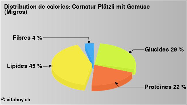 Calories: Cornatur Plätzli mit Gemüse (Migros) (diagramme, valeurs nutritives)