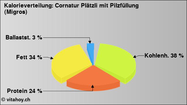Kalorienverteilung: Cornatur Plätzli mit Pilzfüllung (Migros) (Grafik, Nährwerte)