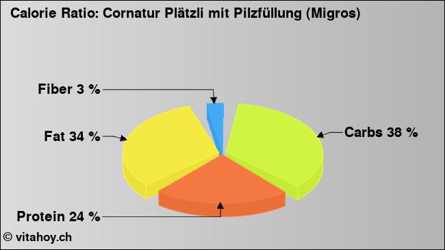 Calorie ratio: Cornatur Plätzli mit Pilzfüllung (Migros) (chart, nutrition data)