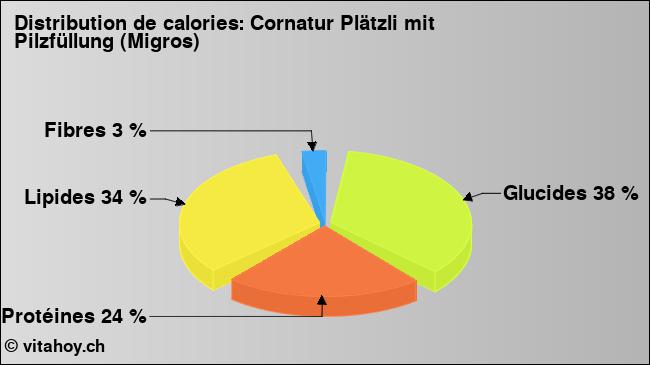 Calories: Cornatur Plätzli mit Pilzfüllung (Migros) (diagramme, valeurs nutritives)