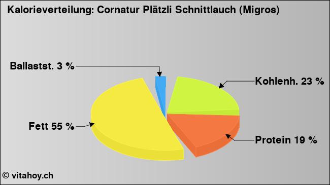 Kalorienverteilung: Cornatur Plätzli Schnittlauch (Migros) (Grafik, Nährwerte)