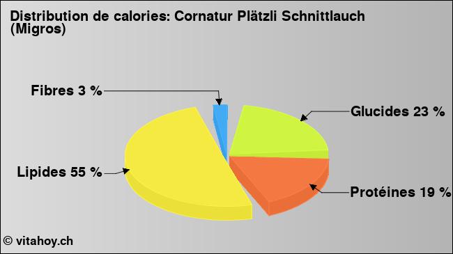 Calories: Cornatur Plätzli Schnittlauch (Migros) (diagramme, valeurs nutritives)