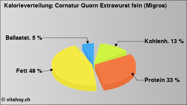 Kalorienverteilung: Cornatur Quorn Extrawurst fein (Migros) (Grafik, Nährwerte)