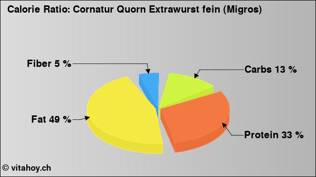 Calorie ratio: Cornatur Quorn Extrawurst fein (Migros) (chart, nutrition data)