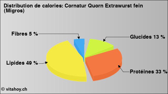 Calories: Cornatur Quorn Extrawurst fein (Migros) (diagramme, valeurs nutritives)