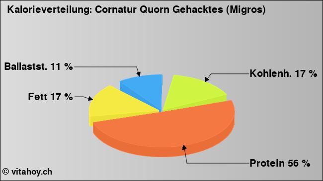 Kalorienverteilung: Cornatur Quorn Gehacktes (Migros) (Grafik, Nährwerte)