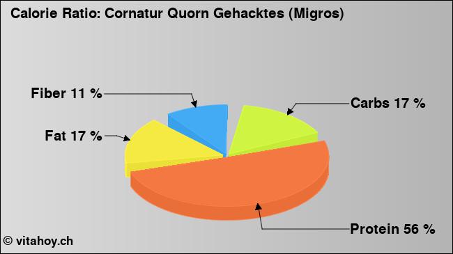 Calorie ratio: Cornatur Quorn Gehacktes (Migros) (chart, nutrition data)