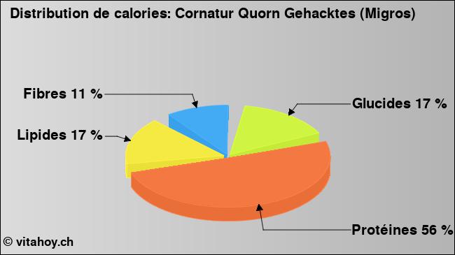 Calories: Cornatur Quorn Gehacktes (Migros) (diagramme, valeurs nutritives)
