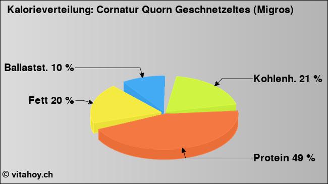 Kalorienverteilung: Cornatur Quorn Geschnetzeltes (Migros) (Grafik, Nährwerte)