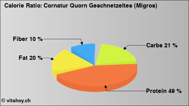 Calorie ratio: Cornatur Quorn Geschnetzeltes (Migros) (chart, nutrition data)