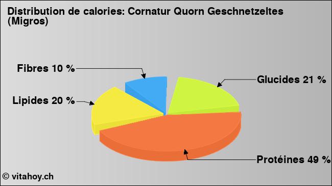 Calories: Cornatur Quorn Geschnetzeltes (Migros) (diagramme, valeurs nutritives)