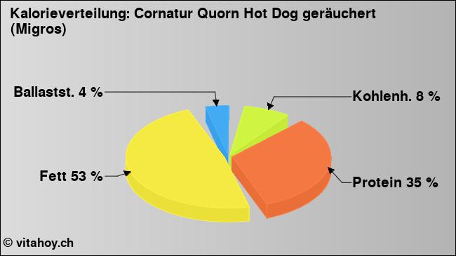 Kalorienverteilung: Cornatur Quorn Hot Dog geräuchert (Migros) (Grafik, Nährwerte)