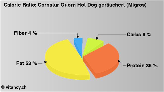 Calorie ratio: Cornatur Quorn Hot Dog geräuchert (Migros) (chart, nutrition data)