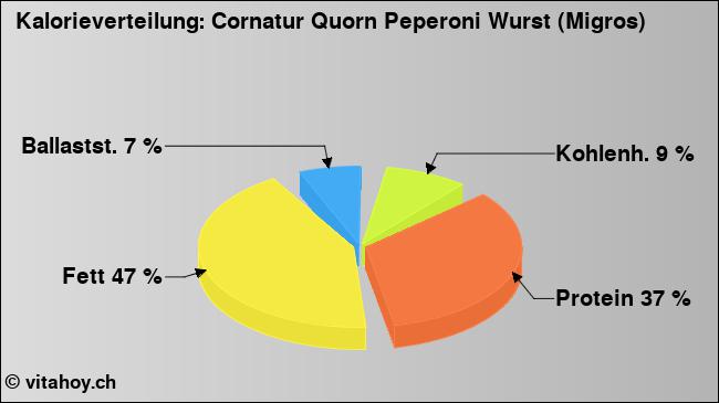 Kalorienverteilung: Cornatur Quorn Peperoni Wurst (Migros) (Grafik, Nährwerte)